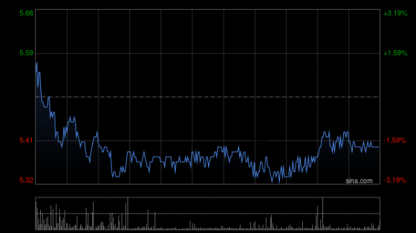 散户配资官方网站 美图公司早盘涨超6% 中金公司给予目标价6.50港元