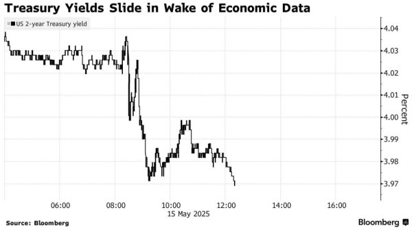 正规配资公司官网 经济数据疲软催动美债涨势 市场押注美联储年内两次降息